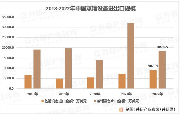 2018-2022年中国蒸馏设备进出口规模