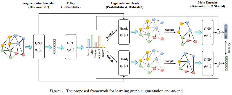 f465bfd6f58760e6bdbba34a8a0c52e3 - 论文解读（LG2AR）《Learning Graph Augmentations to Learn Graph Representations》