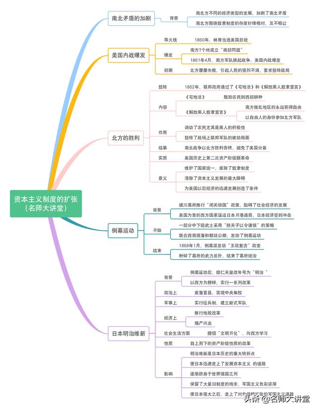 戰後初期的世界,經濟大危機,第二次世界大戰,冷戰和美蘇對峙的世界