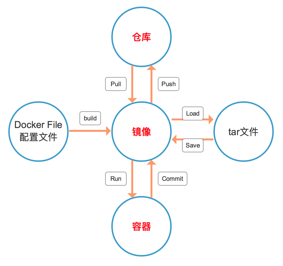 Docker介绍、常用命令、项目部署