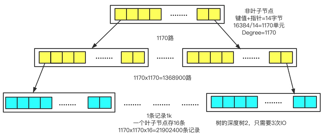 B+树存储容量