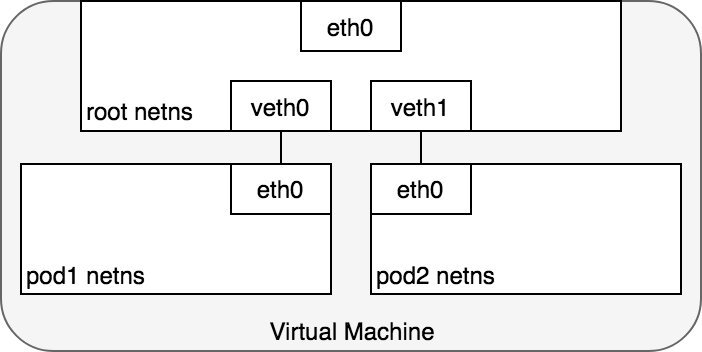 图4.Pod 的 veth 对