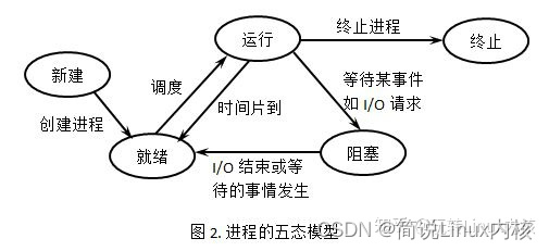 Linux内核进程管理之进程状态(二种模型)