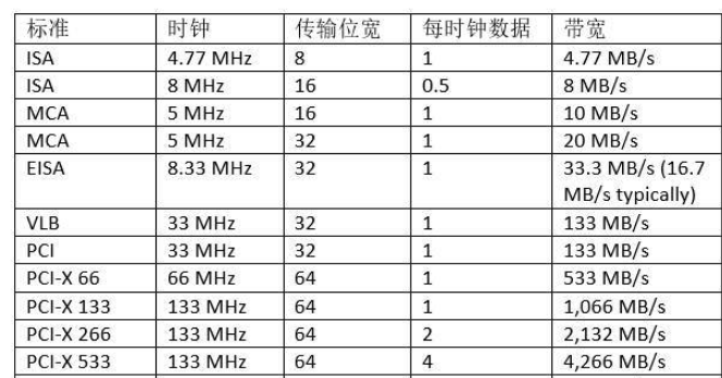 总线通信协议-PCI
