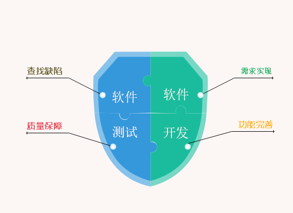 软件测试员比软件开发员要求低些吗？