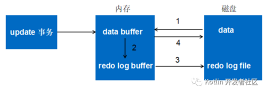 MySQL中的redo log和undo log