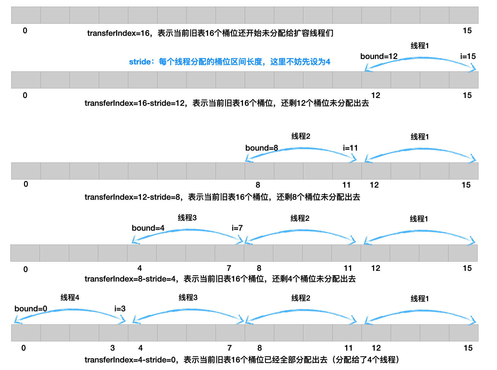 四个线程桶位分配过程