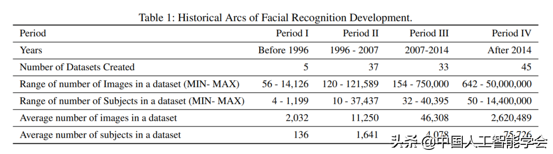 分享丨人脸数据集的史上最大规模调查
