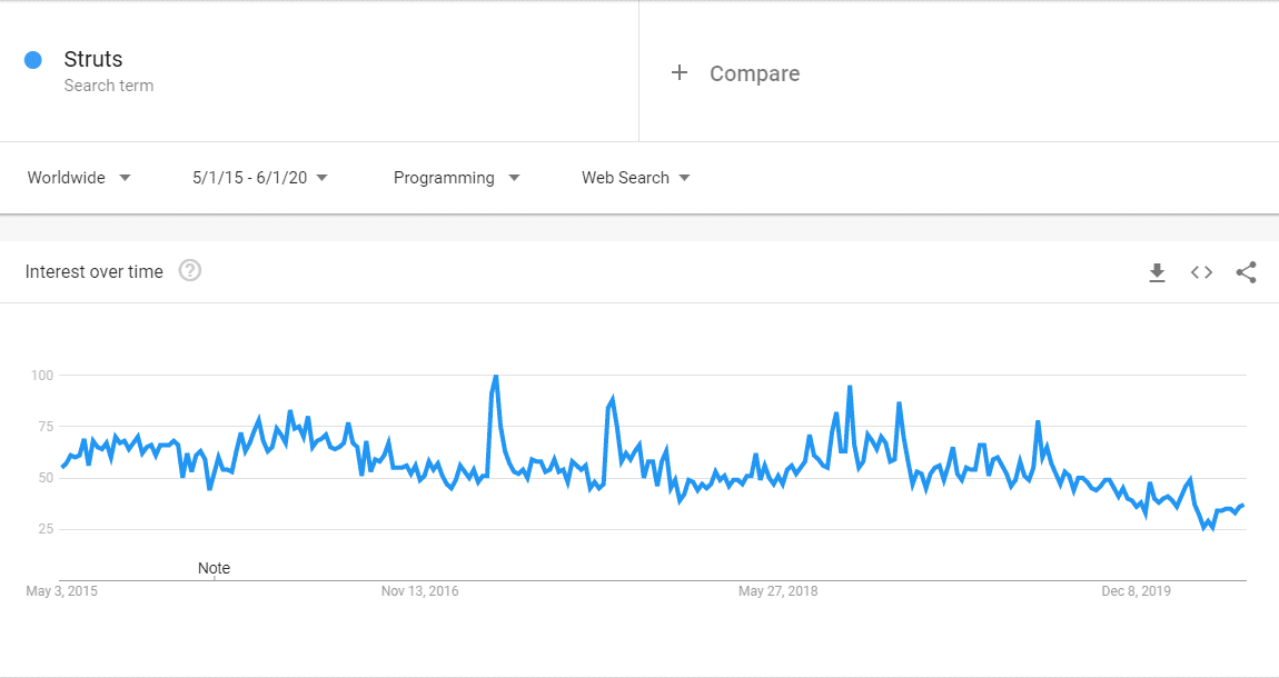 10种流行的Java框架