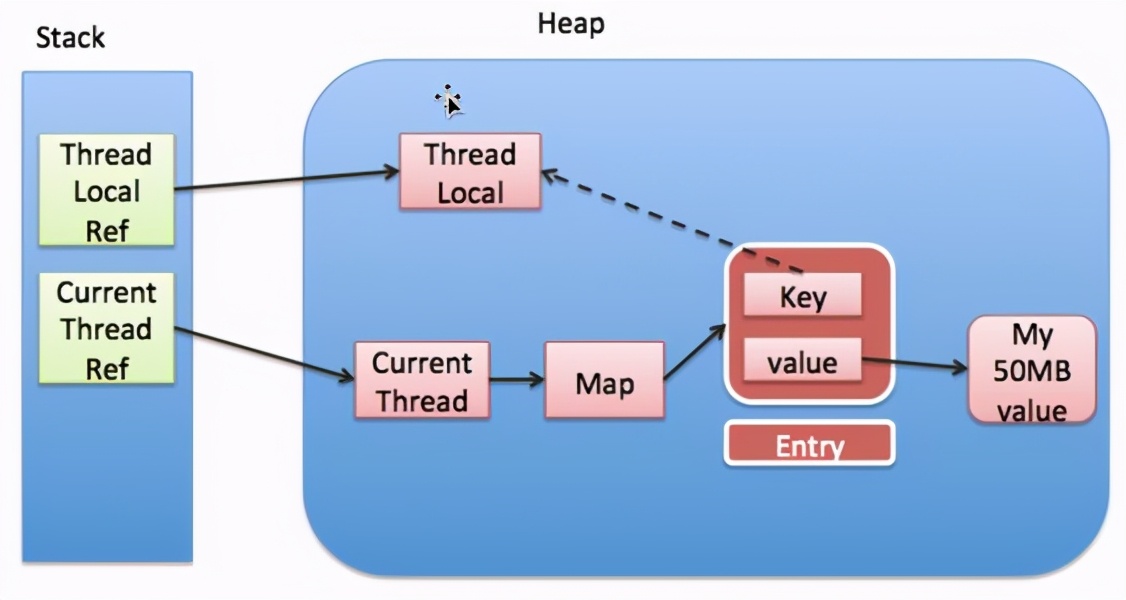 为何每次用完ThreadLocal都要调用remove()？