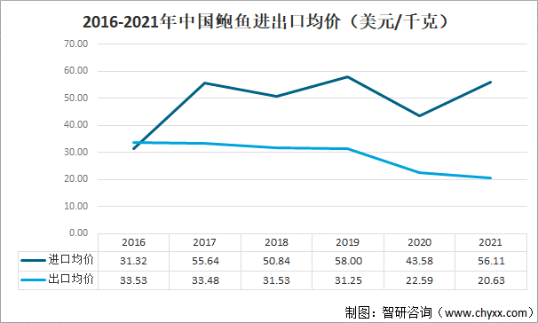 2021年中国鲍鱼行业发展现状及进出口状况分析：鲍鱼产量连年上升 [图]