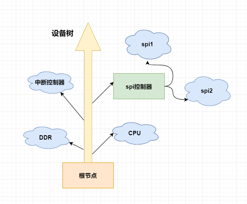 设备树