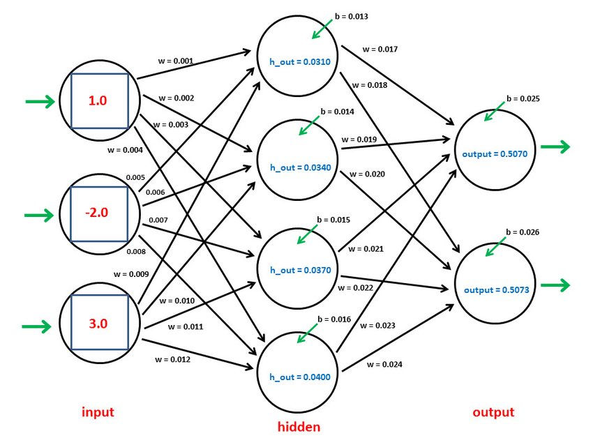 【<span style='color:red;'>随笔</span>】遗传算法优化<span style='color:red;'>的</span>BP神经网络（<span style='color:red;'>随笔</span>，<span style='color:red;'>不</span><span style='color:red;'>是</span>很详细）