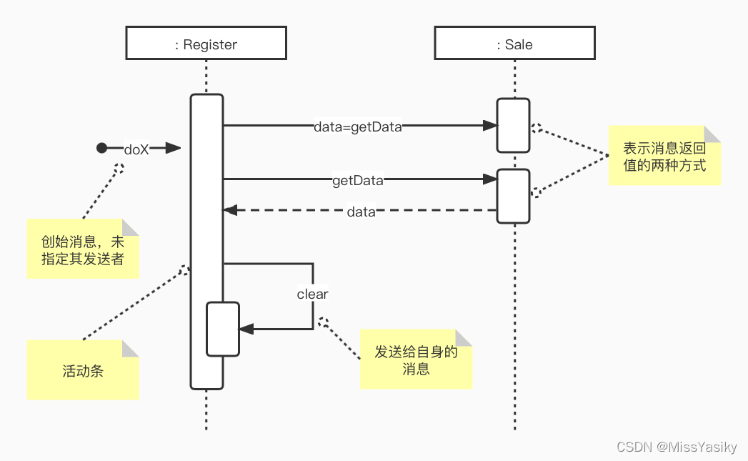 顺序图的消息