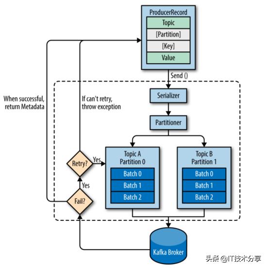 kafka maven没有下载_Kafka 系列（三）——Kafka 生产者详解