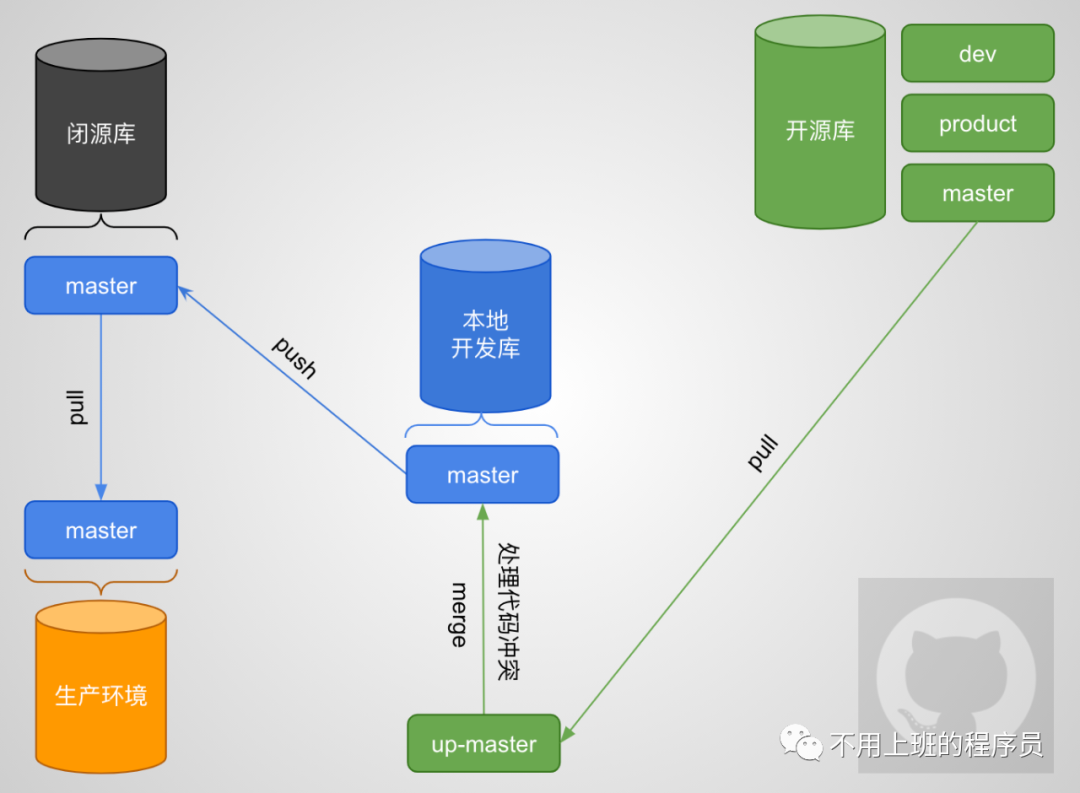 Git Remote Add Upstream Fetch Only