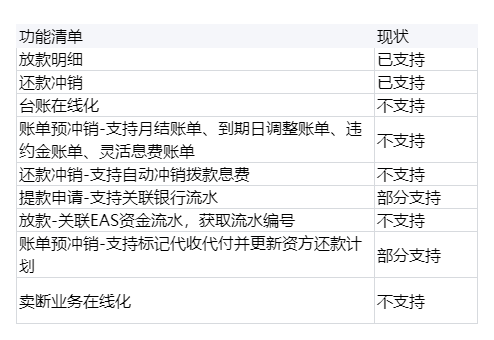 收入、成本的“台账在线化”，4步法和11个场景实例