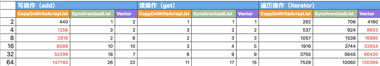 Compare CopyOnWriteArrayList e SynchronizedList