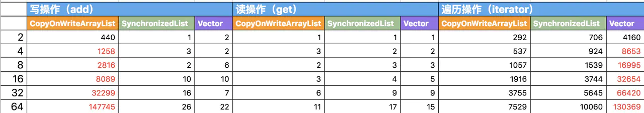 对比 CopyOnWriteArrayList 和 SynchronizedList