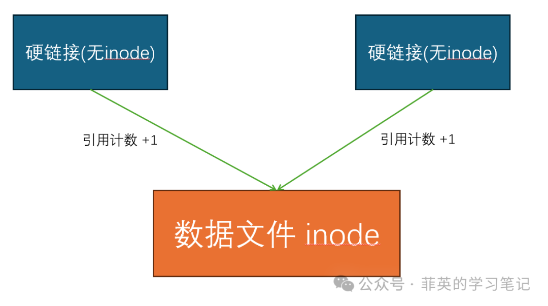 轻松理解操作系统 - Linux 软硬链接是什么？