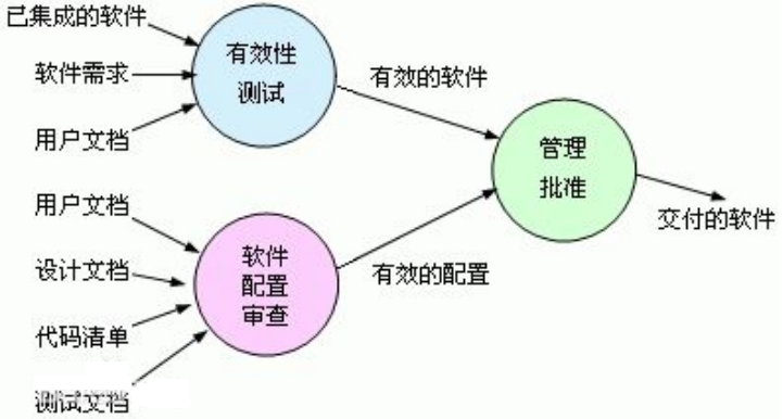 按软件开发阶段的角度划分：单元测试、集成测试、系统测试、验收测试