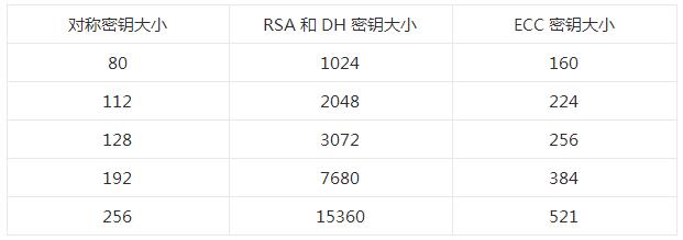 协议密钥存储_大型网站如何基于协议和配置来优化？