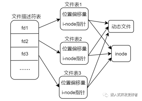 Linux系统中利用open函数多次打开同一个文件操作方法