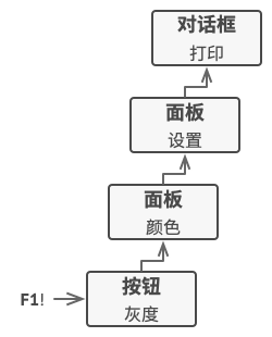 责任链结构的示例