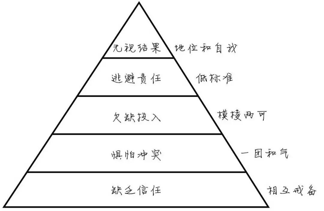 冲破团队协作的5大障碍