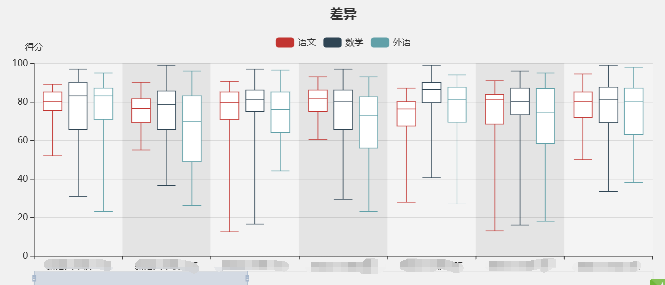 php学生成绩管理系统，在线录入、统计学生成绩，多种图表展示对比学生成绩