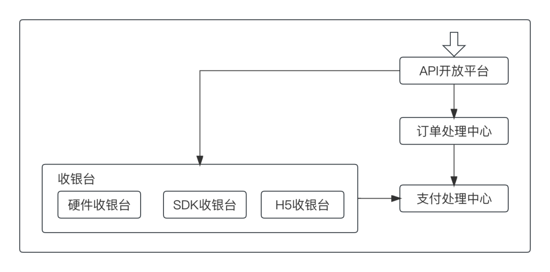 上帝视角看支付，总架构解析