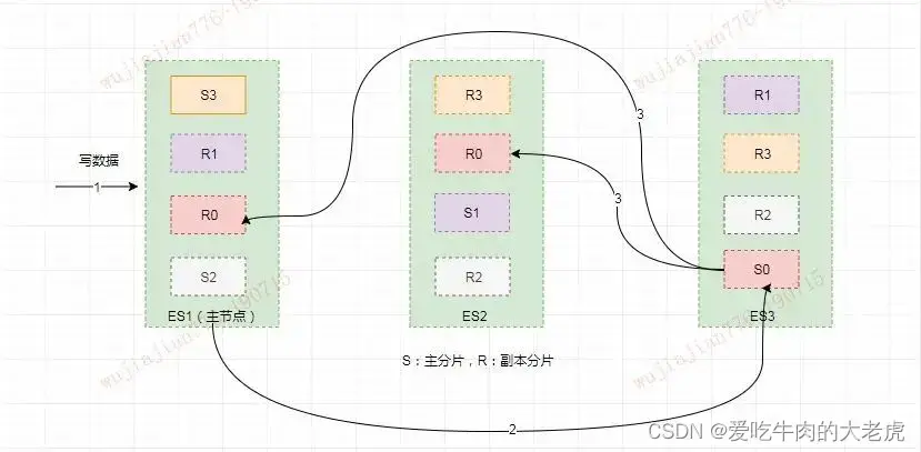 多副本写请求