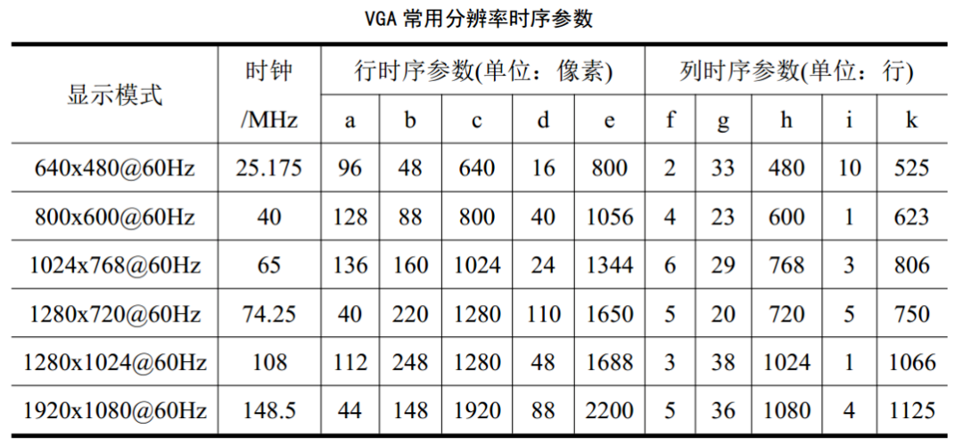 【FPGA图像处理实战】- VGA接口与时序详解