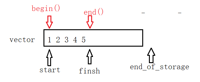 C++中的利剑——vector的模拟实现