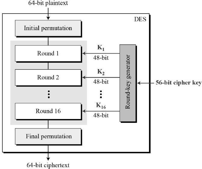 DES（Data Encryption Standard）