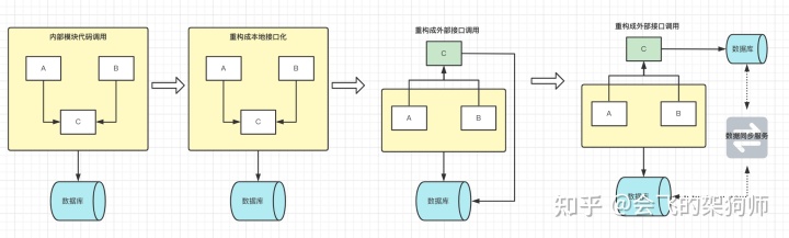 旧系统改造