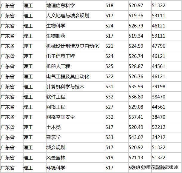 广州大学2019计算机录取,广州大学2019年录取分数线