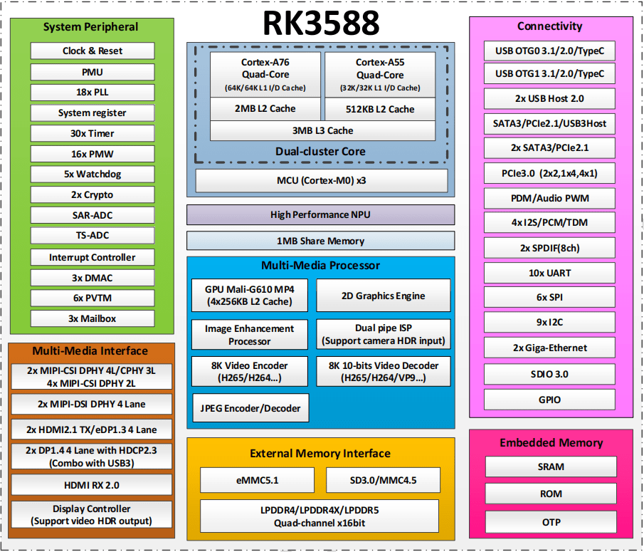 超详细！旗舰SoC RK3588参数介绍-飞凌嵌入式