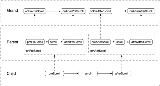 android嵌套组合动画,Android 三级NestedScroll嵌套滚动实践