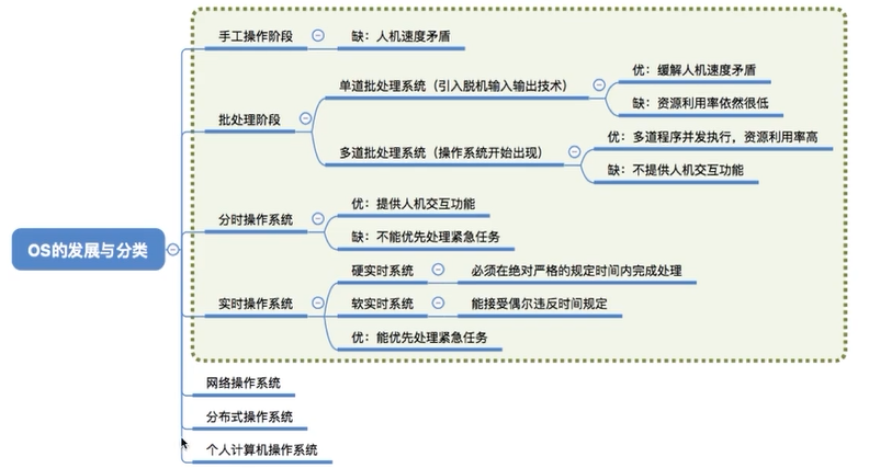 王道操作系统考研笔记——1.1.3 操作系统的发展及分类