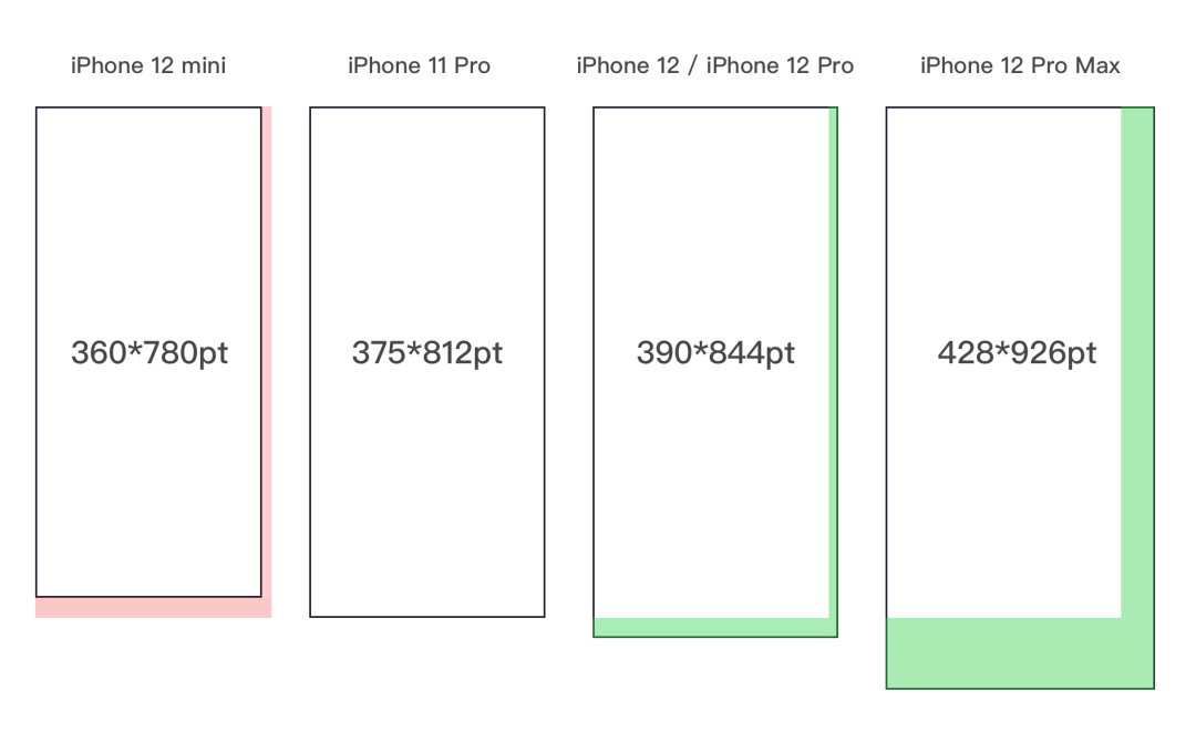 11尺寸长宽iphoneiphone的android化一篇搞定iphone12的适配