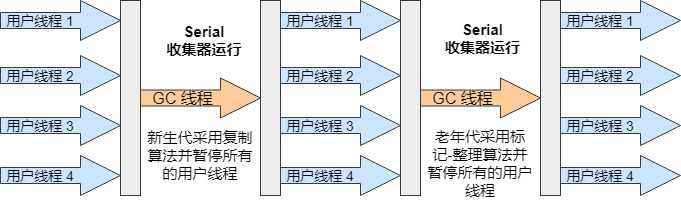 Serial 垃圾处理器