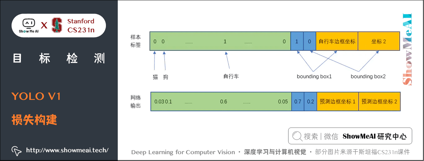 YOLO V1; 损失构建