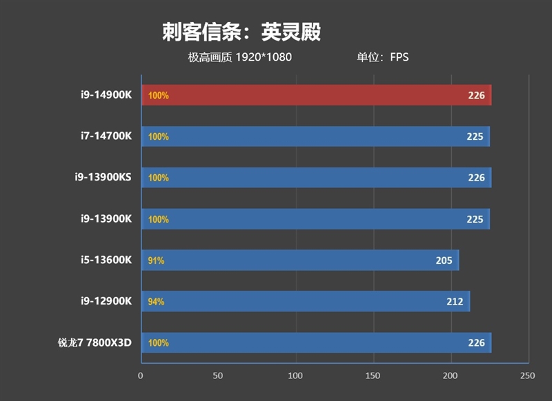 Intel 7工艺的极限！酷睿i9-14900K/i7-14700K首发评测：6GHz单核性能无敌