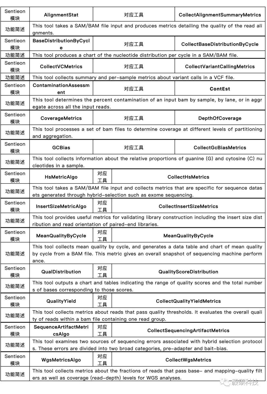 Sentieon VS GATK QC参数表