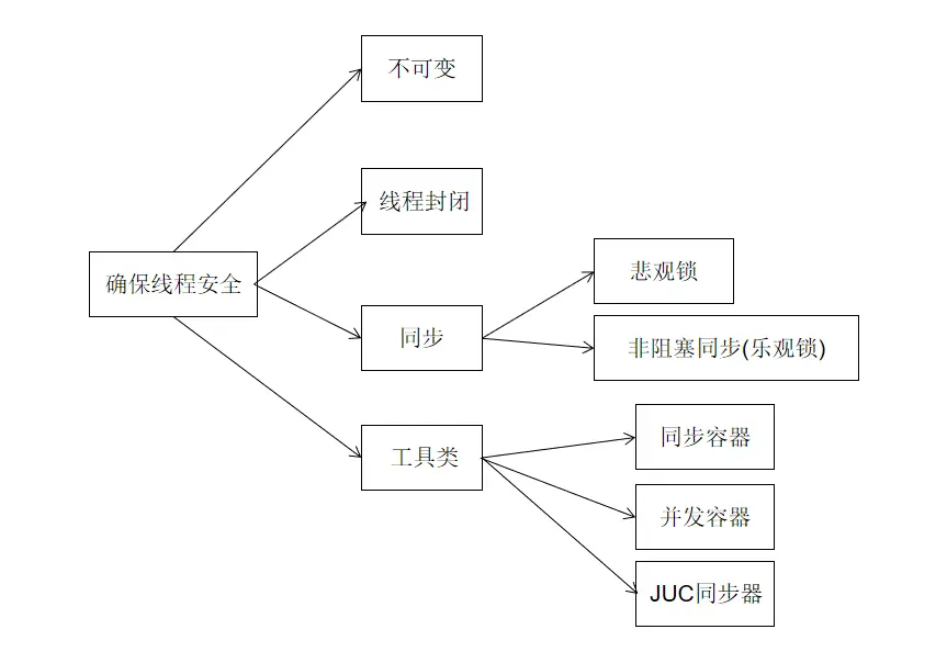 【网络安全】线程安全分析及List遍历