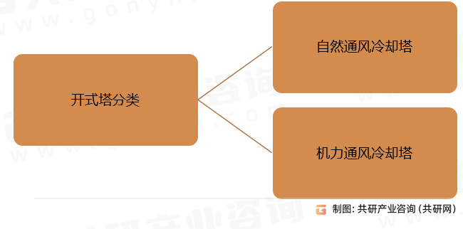 开式塔按照塔的构造和空气流动情况分类