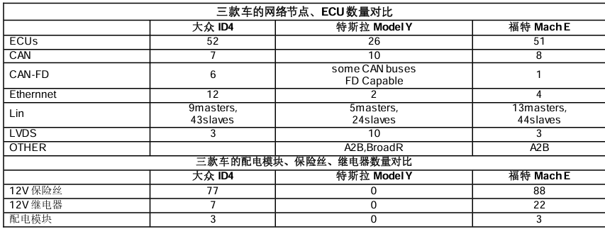 大众ID4、Model Y、福特Mach E电子电气架构对比