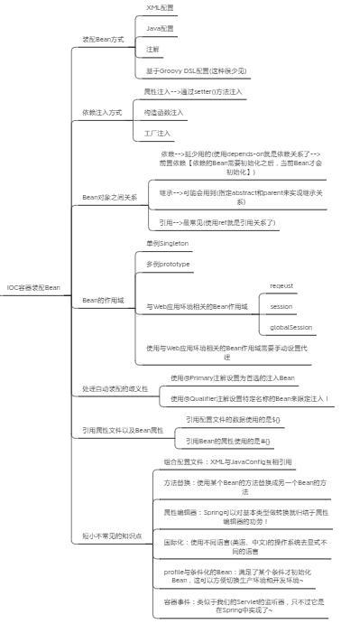 Spring知识点总结！已整理成142页离线文档（源码笔记+思维导图）