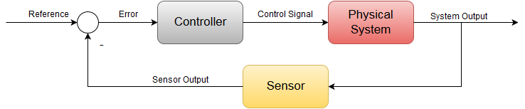 PID controller design using Arduino